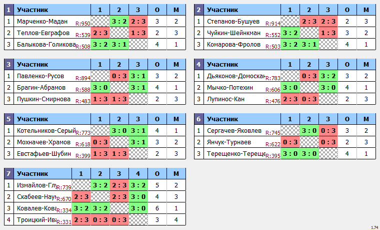 результаты турнира Апрельский кубок Пары ~855 с форой в TTLeadeR-Савёловская